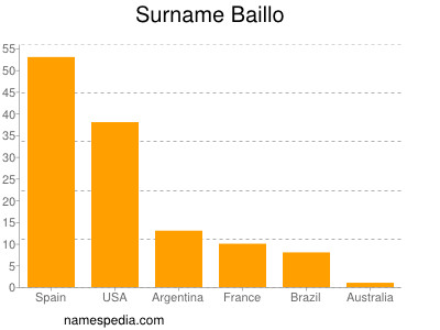 Surname Baillo