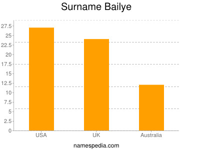 Surname Bailye