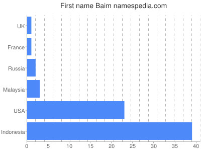 Given name Baim