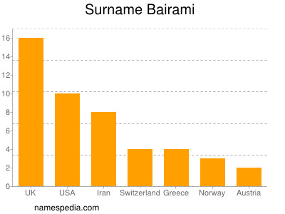 Surname Bairami