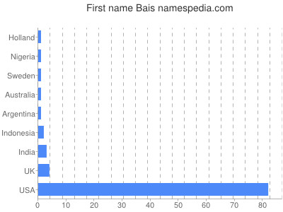 Given name Bais