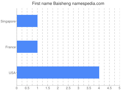 Given name Baisheng