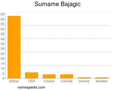 Surname Bajagic