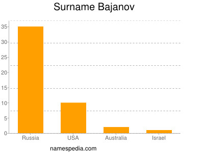 Surname Bajanov