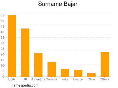 Surname Bajar