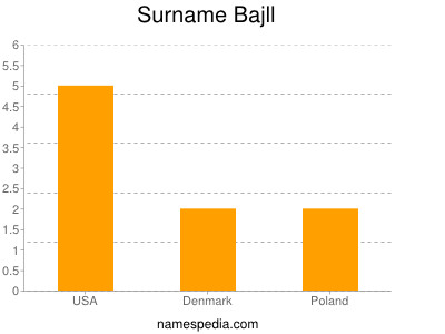 Surname Bajll