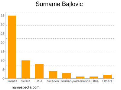 Surname Bajlovic