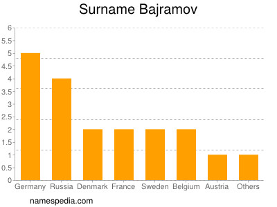 Surname Bajramov