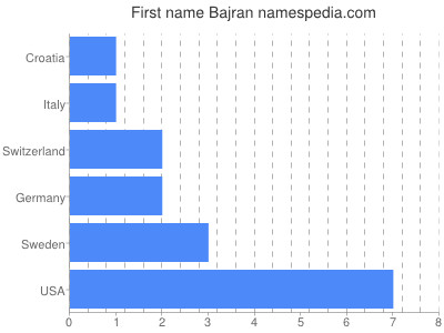 Given name Bajran