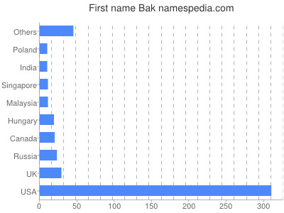 Given name Bak
