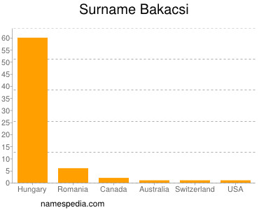 Surname Bakacsi