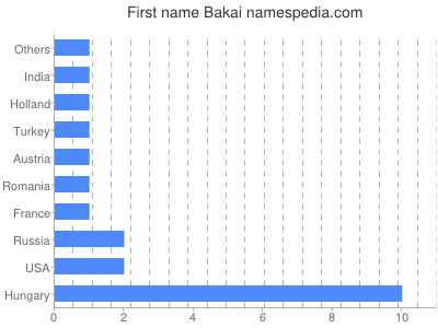 Given name Bakai