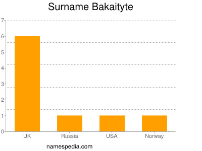 Surname Bakaityte