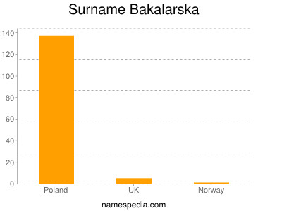 Surname Bakalarska