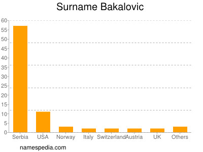 Surname Bakalovic