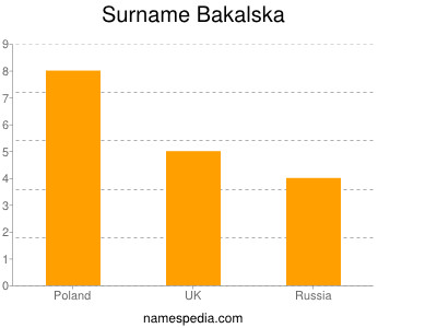 Surname Bakalska