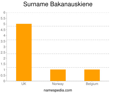 Surname Bakanauskiene