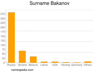 Surname Bakanov