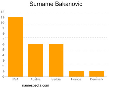 Surname Bakanovic