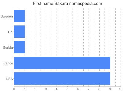 Given name Bakara