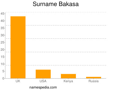 Surname Bakasa