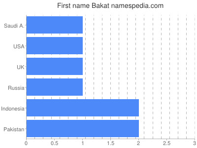 Given name Bakat