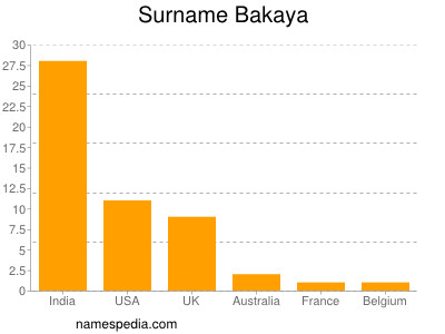 Surname Bakaya