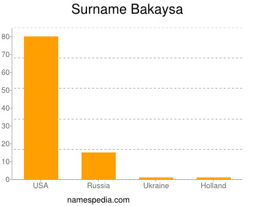 Surname Bakaysa