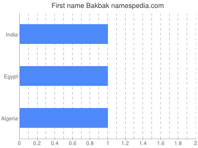 Given name Bakbak