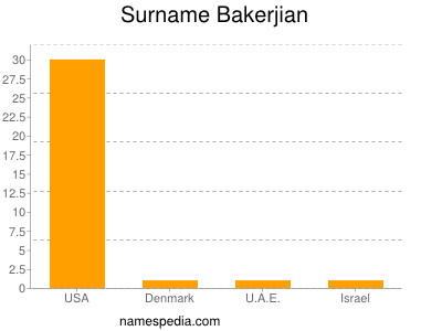 Surname Bakerjian
