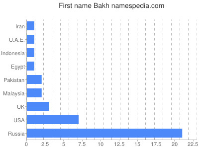 Given name Bakh