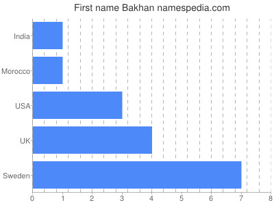 Given name Bakhan