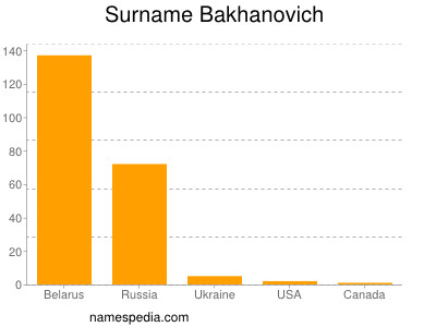 Surname Bakhanovich