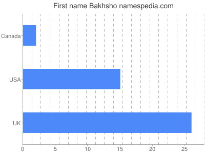 Given name Bakhsho
