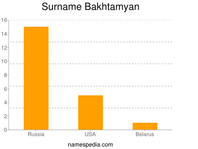 Surname Bakhtamyan