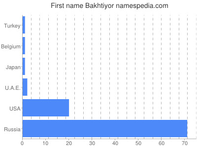 Given name Bakhtiyor