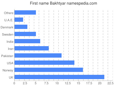 Given name Bakhtyar