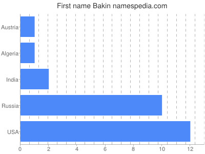 Given name Bakin