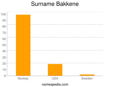 Surname Bakkene