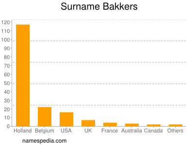 Surname Bakkers