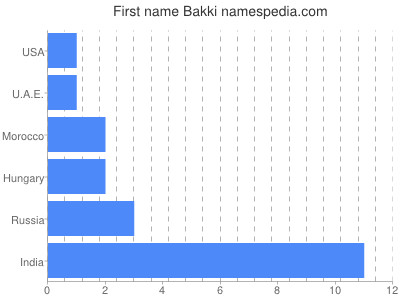 Given name Bakki