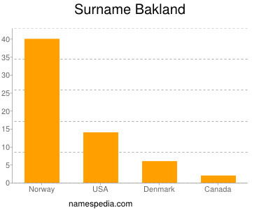 Surname Bakland