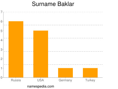 Surname Baklar