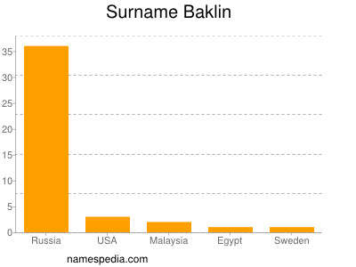 Surname Baklin