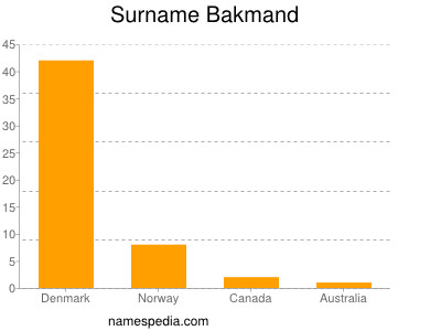 Surname Bakmand