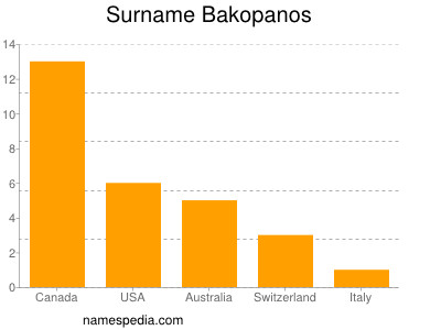 Surname Bakopanos
