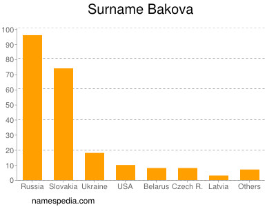 Surname Bakova