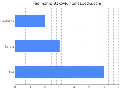 Given name Bakovic