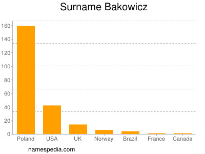 Surname Bakowicz