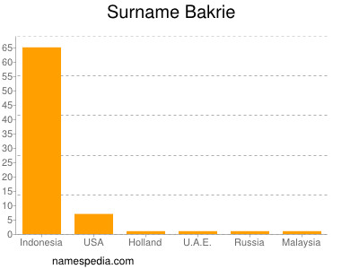 Surname Bakrie